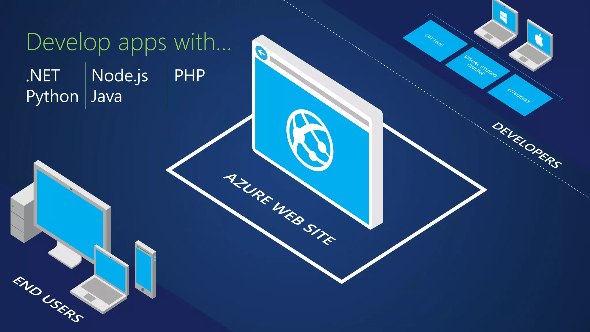 Develop apps with… 
.NET 
Python 
Node.js 
Java 
PHP 
 