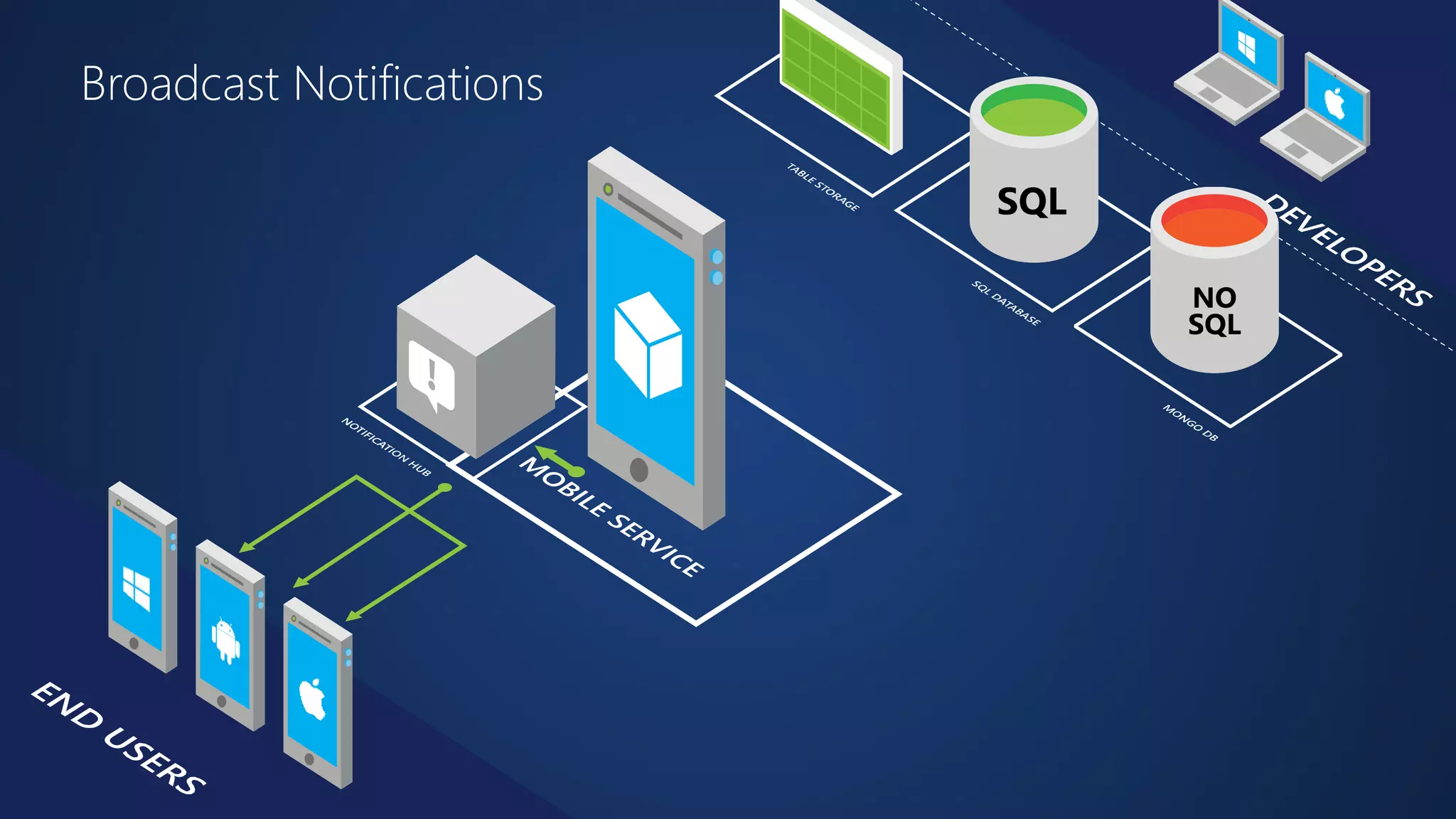 Broadcast Notifications 
 