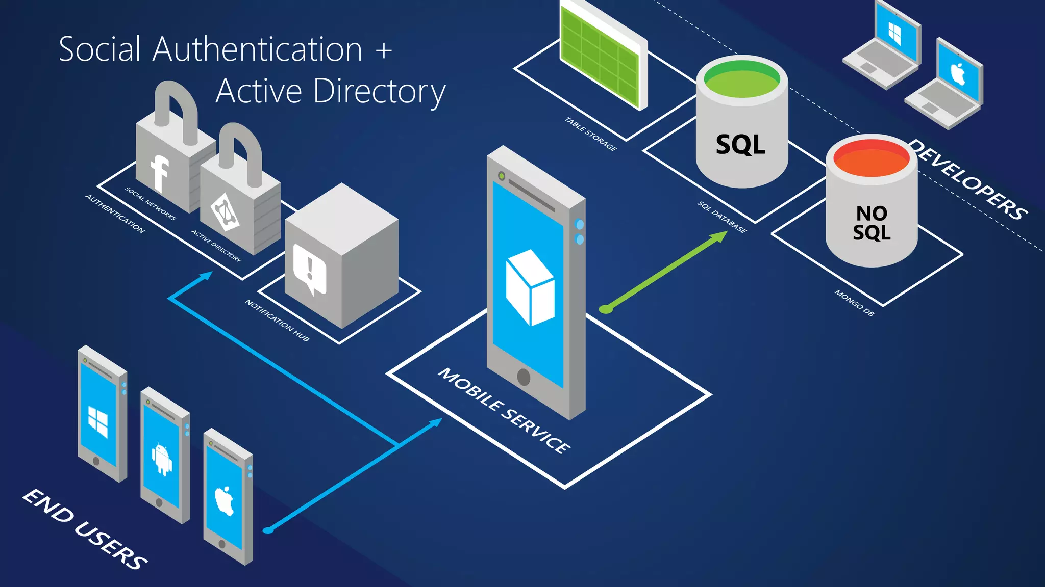 Social Authentication + 
Active Directory 
 