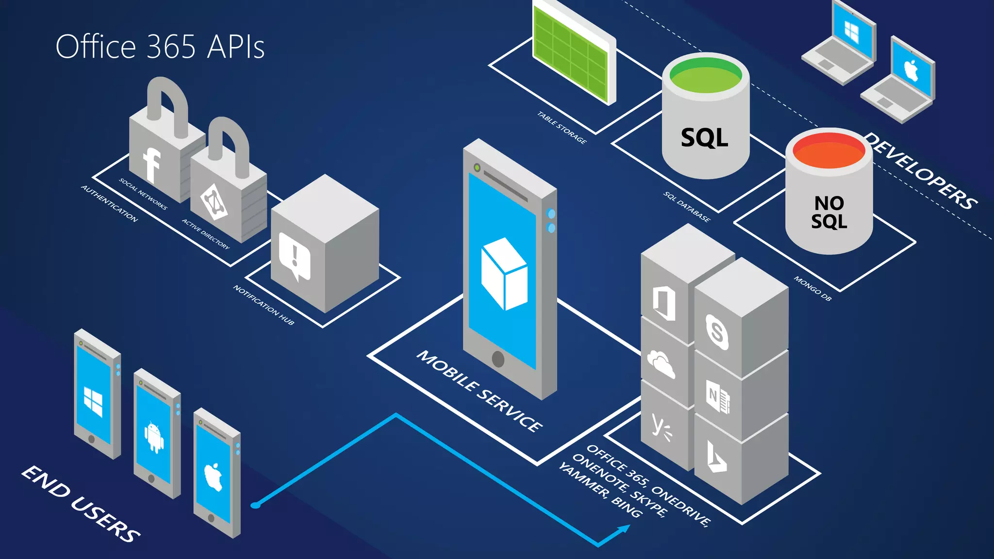 Office 365 APIs 
 