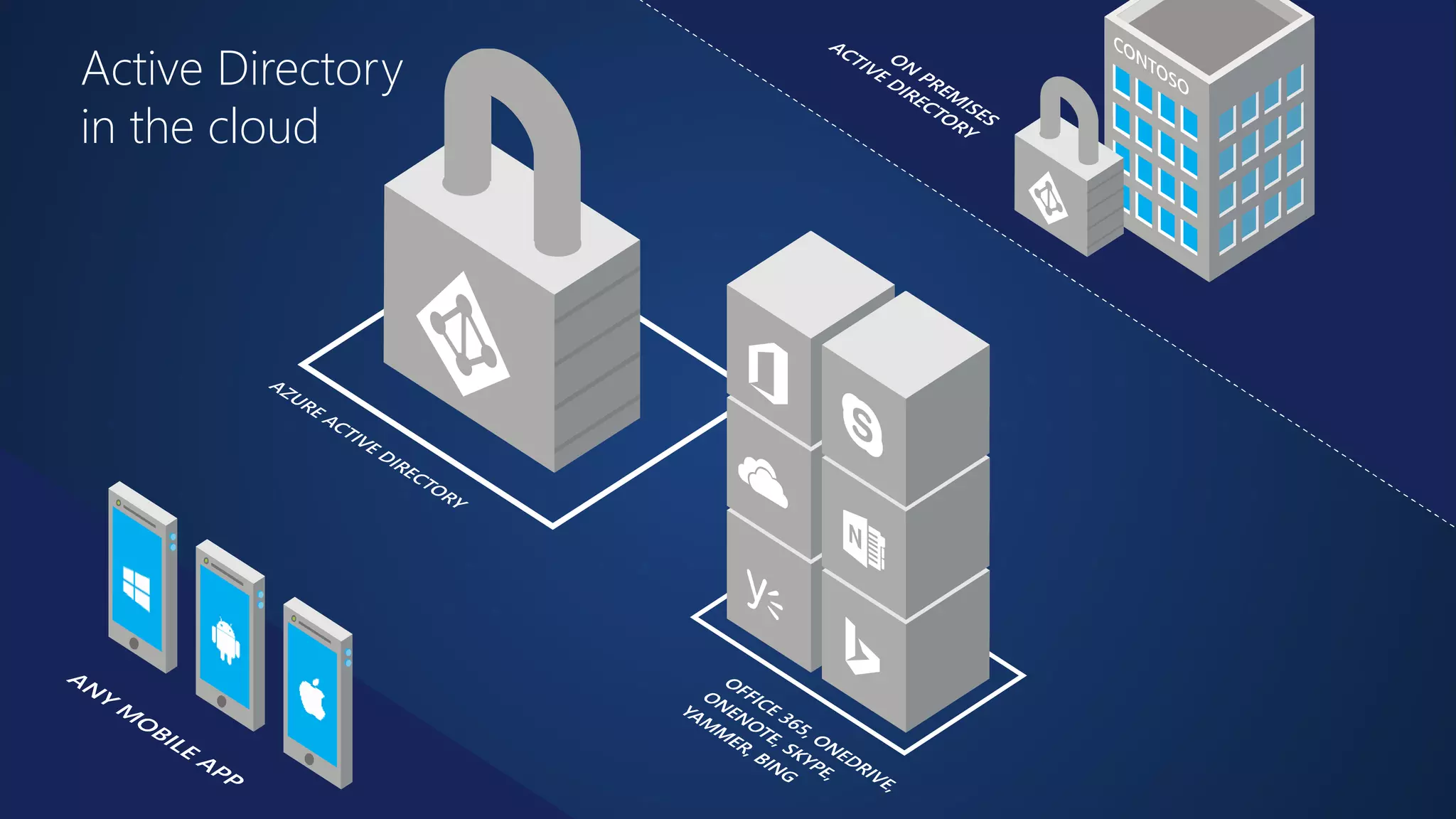 Active Directory 
in the cloud 
 