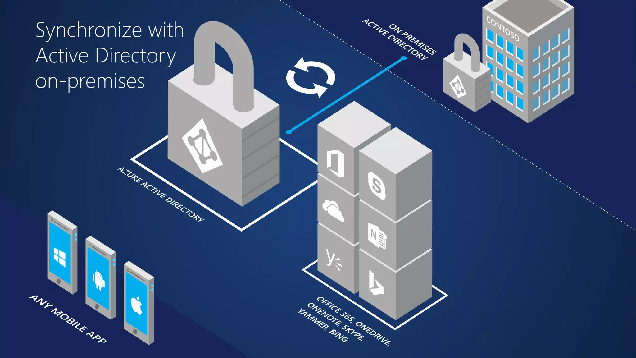 Synchronize with 
Active Directory 
on-premises 
 