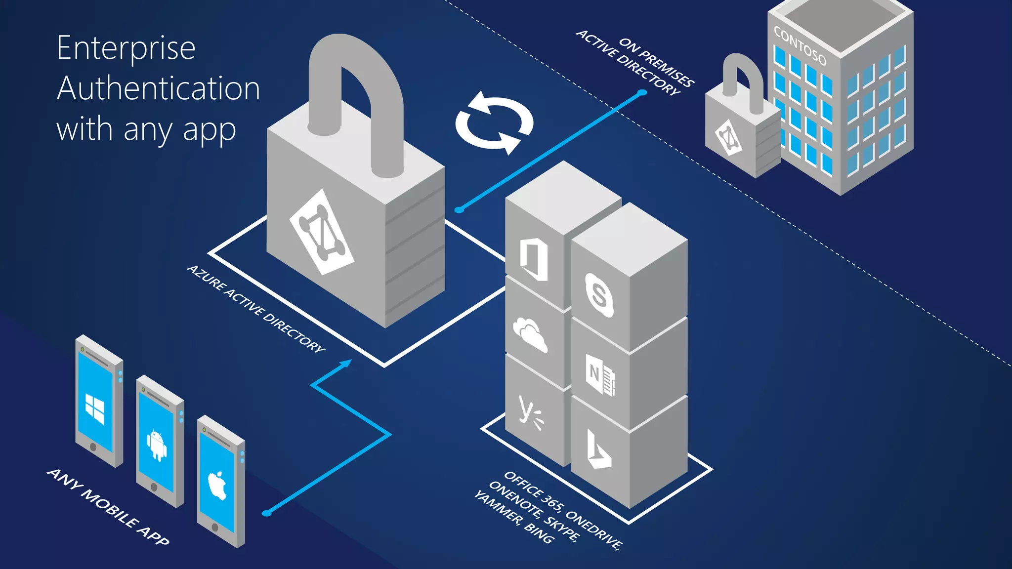 Enterprise 
Authentication 
with any app 
 