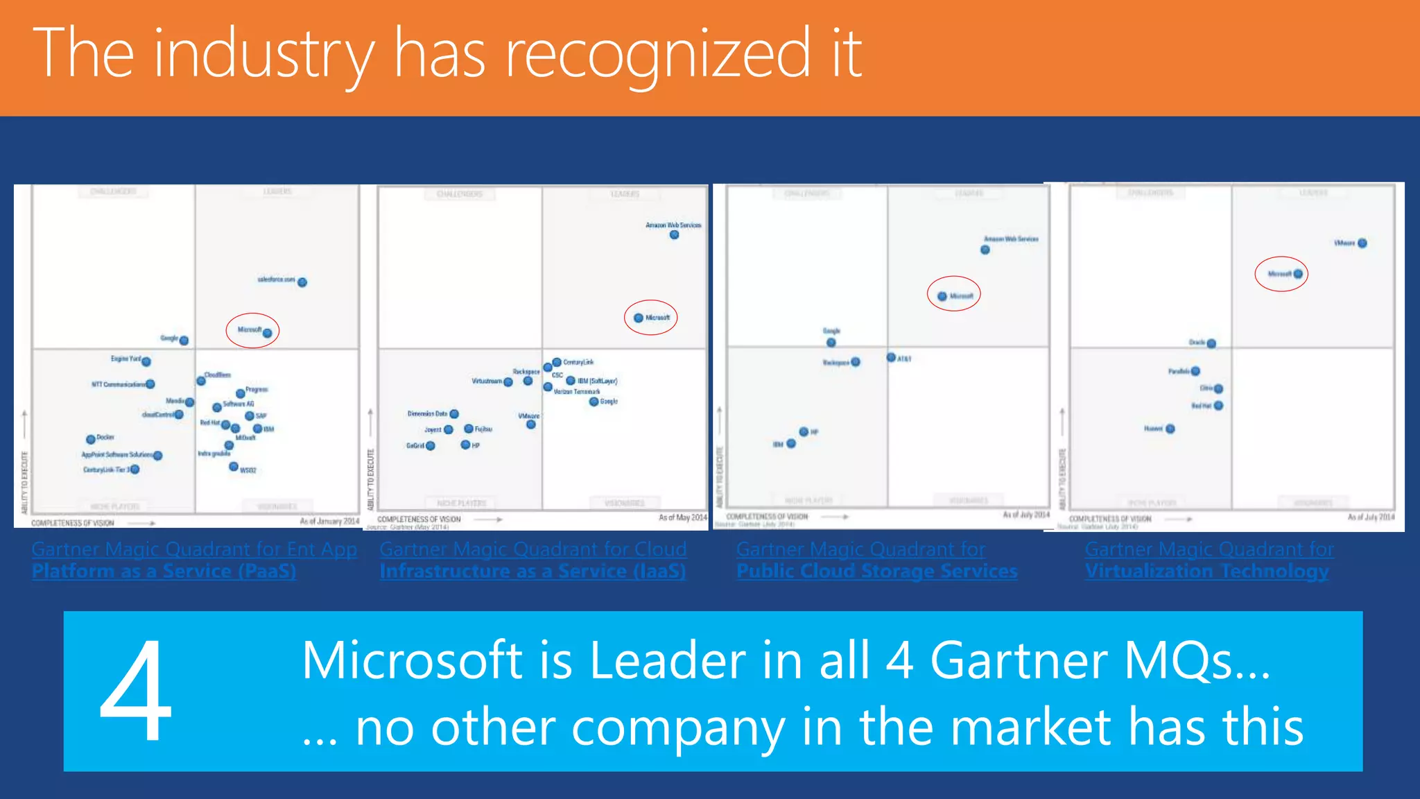 The industry has recognized it 
Gartner Magic Quadrant for Ent App 
Platform as a Service (PaaS) 
Gartner Magic Quadrant for Cloud 
Infrastructure as a Service (IaaS) 
Gartner Magic Quadrant for 
Public Cloud Storage Services 
Gartner Magic Quadrant for 
Virtualization Technology 
Microsoft is Leader in all 4 Gartner MQs… 
… no other company in the market has this 4 
 