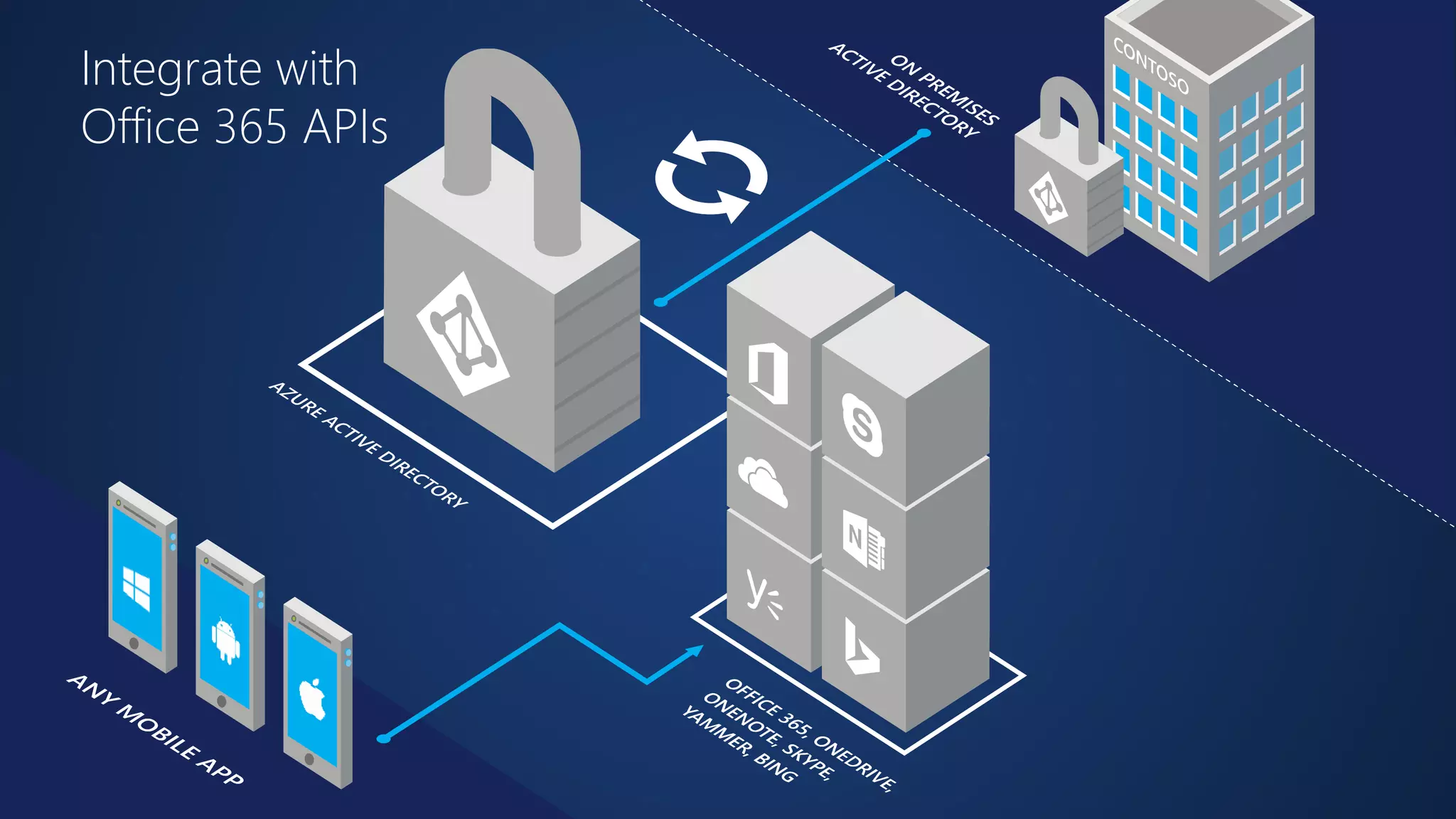 Integrate with 
Office 365 APIs 
 
