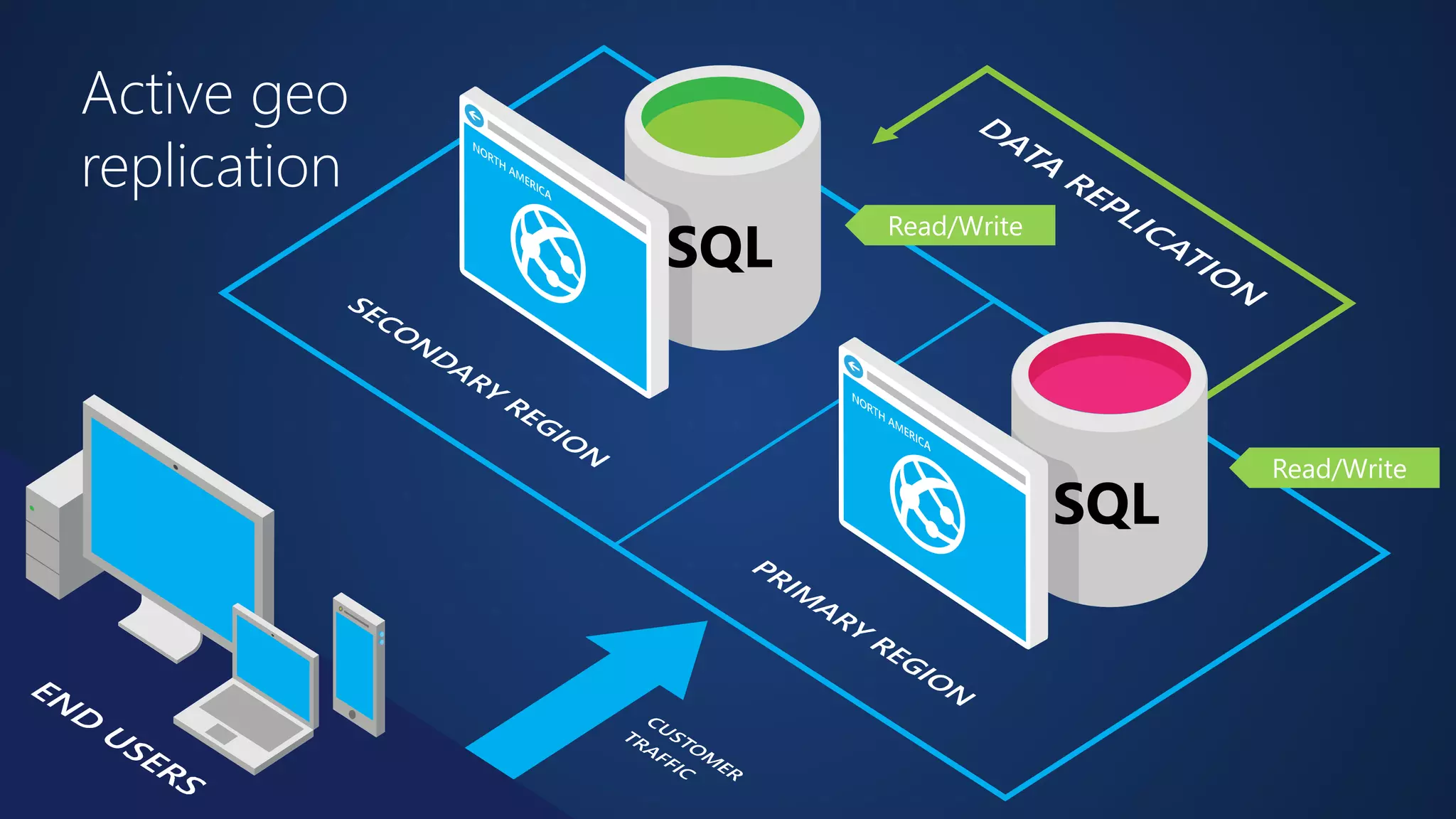Active geo 
replication 
Read Only 
Read/Write 
Read/Write 
 