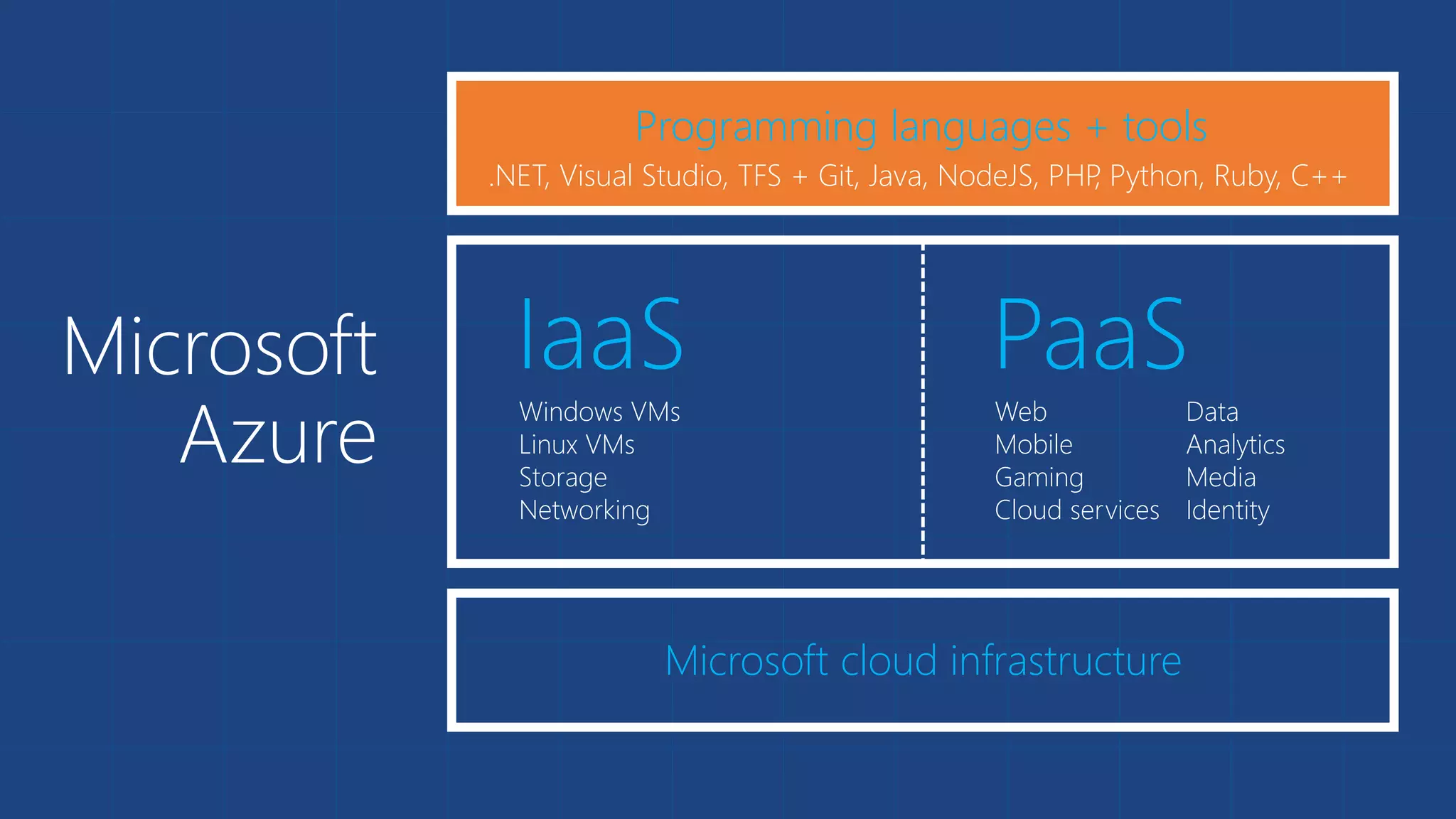 Microsoft 
Azure 
Programming languages + tools 
.NET, Visual Studio, TFS + Git, Java, NodeJS, PHP, Python, Ruby, C++ 
Web 
Mobile 
Gaming 
Cloud services 
Microsoft cloud infrastructure 
Data 
Analytics 
Media 
Identity 
IaaS 
Windows VMs 
Linux VMs 
Storage 
Networking 
PaaS 
 