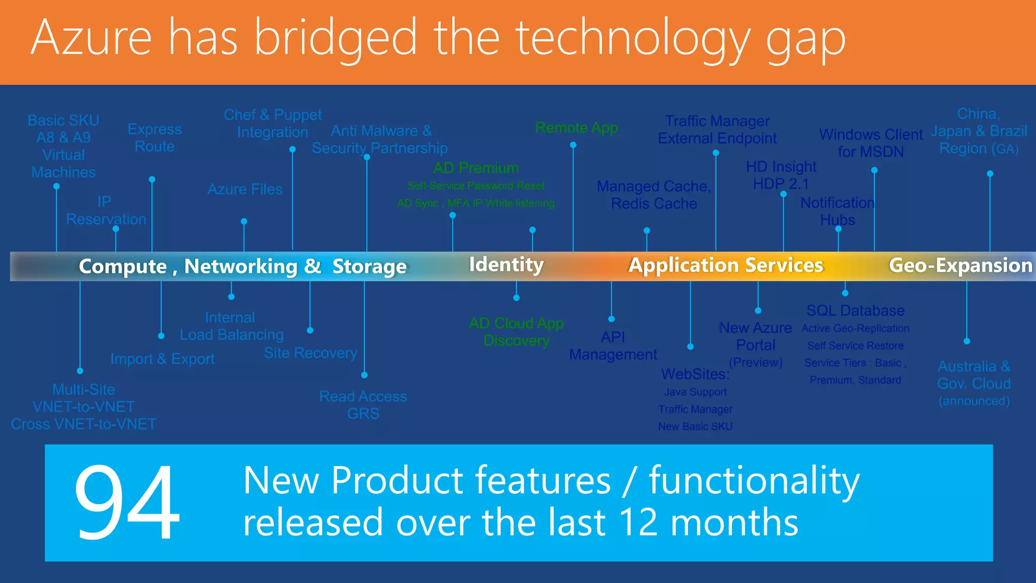 Azure has bridged the technology gap 
China, 
Japan & Brazil 
Region (GA) 
Anti Malware & 
Security Partnership 
Compute , Networking & Storage Identity Application Services 
AD Cloud App 
Discovery 
Load Balancing 
Site Recovery 
AD Premium 
Self-Service Password Reset 
AD Sync , MFA IP White listening 
Internal 
Import & Export 
Basic SKU 
A8 & A9 
Virtual 
Machines 
Azure Files Managed Cache, 
Redis Cache 
SQL Database 
Active Geo-Replication 
Self Service Restore 
Service Tiers : Basic , 
Premium, Standard 
Australia & 
Gov. Cloud 
(announced) 
Windows Client 
for MSDN 
Traffic Manager 
External Endpoint 
API 
Management 
HD Insight 
HDP 2.1 
WebSites: 
Java Support 
Traffic Manager 
New Basic SKU 
Express 
Route 
IP 
Reservation 
Multi-Site 
VNET-to-VNET 
Cross VNET-to-VNET 
Chef & Puppet 
Integration Remote App 
Read Access 
GRS 
Geo-Expansion 
New Azure 
Portal 
(Preview) 
Notification 
Hubs 
94 released over the last 12 months 
New Product features / functionality 
 