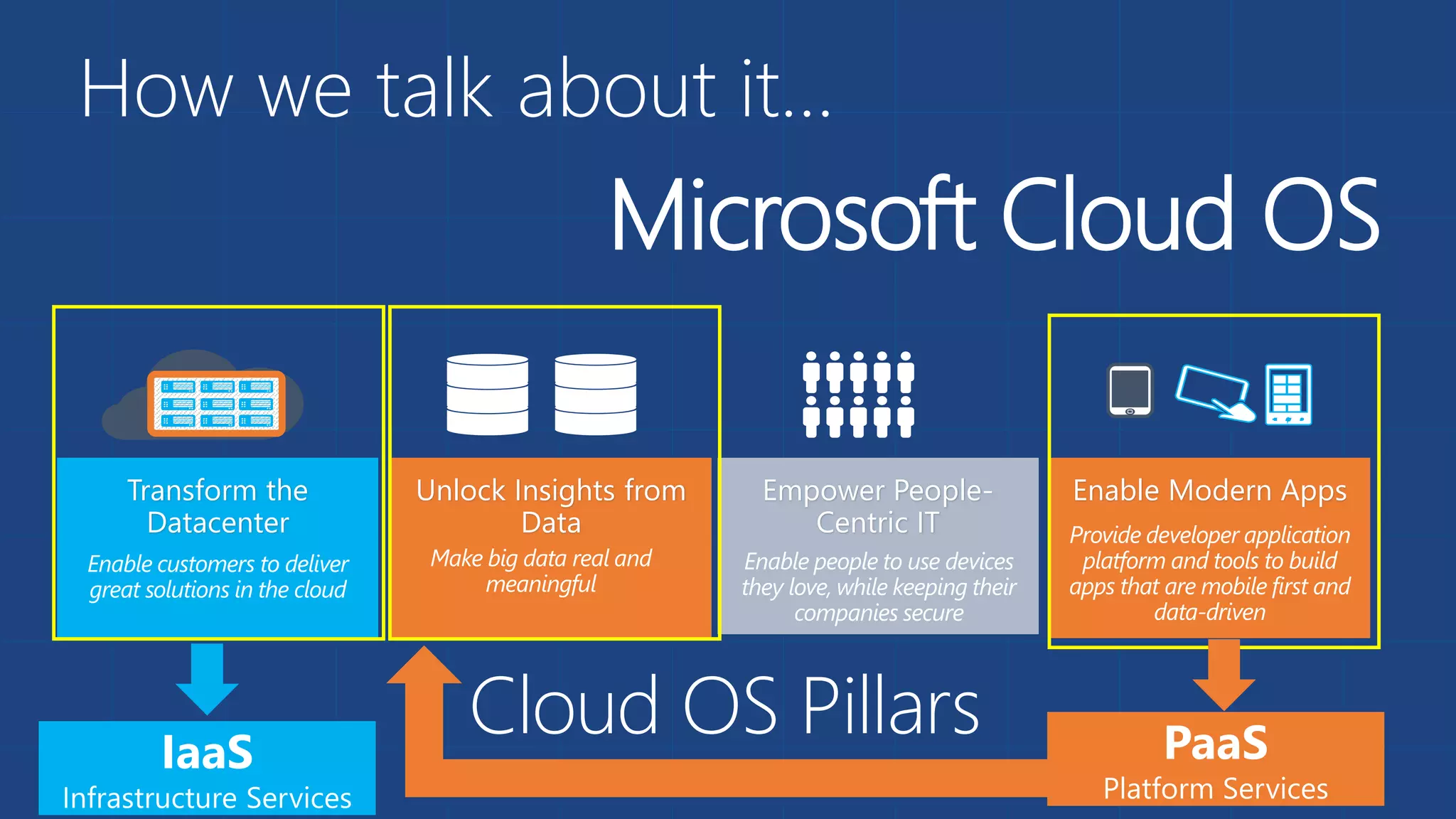 How we talk about it… 
Cloud OS Pillars 
Transform the 
Datacenter 
Empower People- Enable Modern Apps 
Centric IT 
Unlock Insights from 
Data 
Microsoft Cloud OS 
 