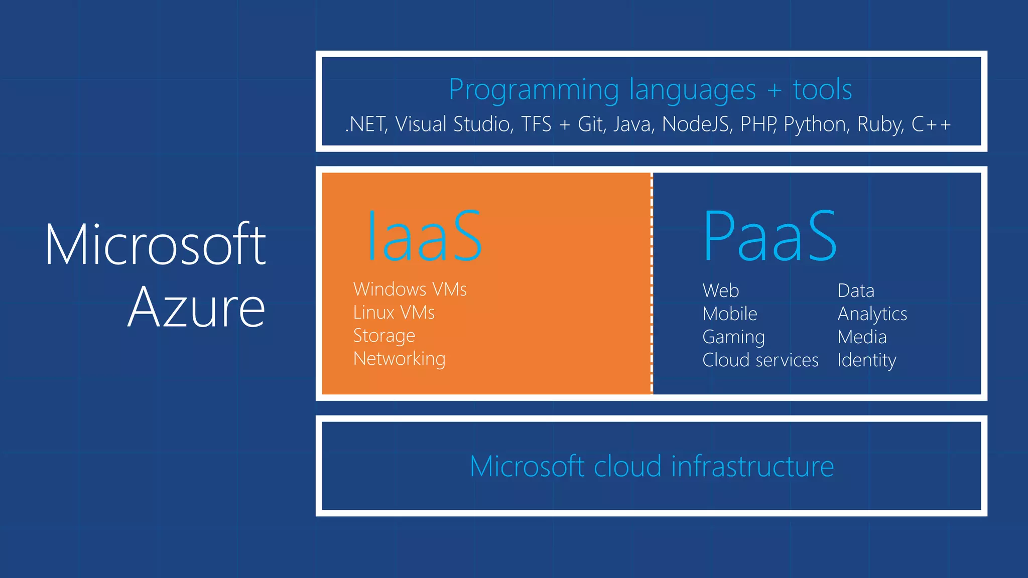 Microsoft 
Azure 
Programming languages + tools 
.NET, Visual Studio, TFS + Git, Java, NodeJS, PHP, Python, Ruby, C++ 
PaaS 
Web 
Mobile 
Gaming 
Cloud services 
Microsoft cloud infrastructure 
Data 
Analytics 
Media 
Identity 
IaaS 
Windows VMs 
Linux VMs 
Storage 
Networking 
 