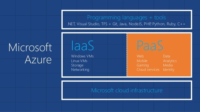 Azure Programming Language _ What stack/programming language is Azure ...