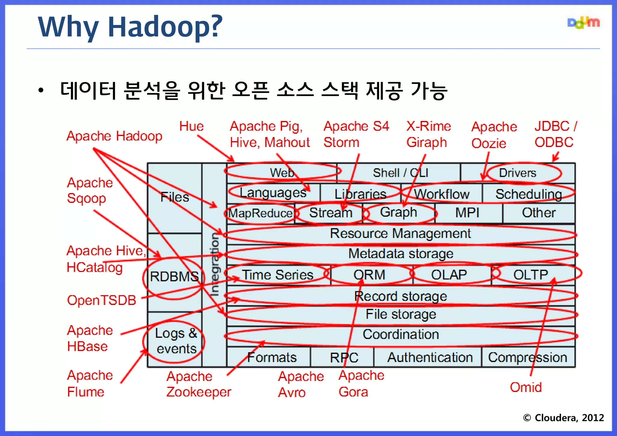 Why Hadoop? 
•데이터 분석을 위한 오픈 소스 스택 제공 가능 
© Cloudera, 2012  