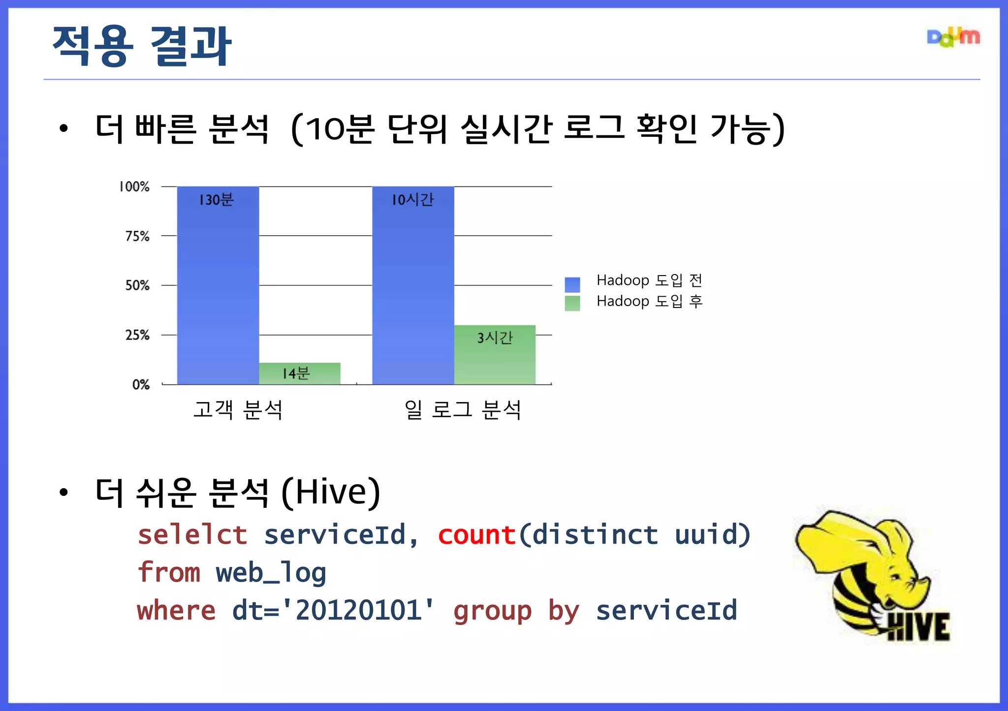 적용 결과 
•더 빠른 분석 (10분 단위 실시간 로그 확인 가능) 
•더 쉬운 분석 (Hive) 
selelct serviceId, count(distinct uuid) 
from web_log 
where dt='20120101' group by serviceId 
고객 분석 일 로그 분석 
Hadoop 도입 전 
Hadoop 도입 후  