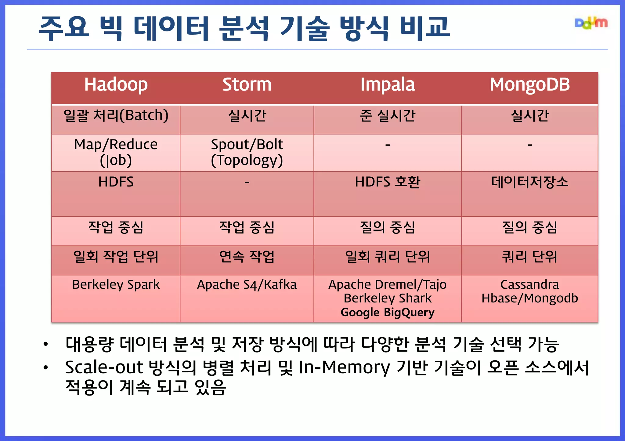 Hadoop 
Storm 
Impala 
MongoDB 
일괄 처리(Batch) 
실시간 
준 실시간 
실시간 
Map/Reduce 
(Job) 
Spout/Bolt 
(Topology) 
- 
- 
HDFS 
- 
HDFS 호환 
데이터저장소 
작업 중심 
작업 중심 
질의 중심 
질의 중심 
일회 작업 단위 
연속 작업 
일회 쿼리 단위 
쿼리 단위 
Berkeley Spark 
Apache S4/Kafka 
Apache Dremel/Tajo 
Berkeley Shark 
Google BigQuery 
Cassandra 
Hbase/Mongodb 
주요 빅 데이터 분석 기술 방식 비교 
•대용량 데이터 분석 및 저장 방식에 따라 다양한 분석 기술 선택 가능 
•Scale-out 방식의 병렬 처리 및 In-Memory 기반 기술이 오픈 소스에서 적용이 계속 되고 있음  