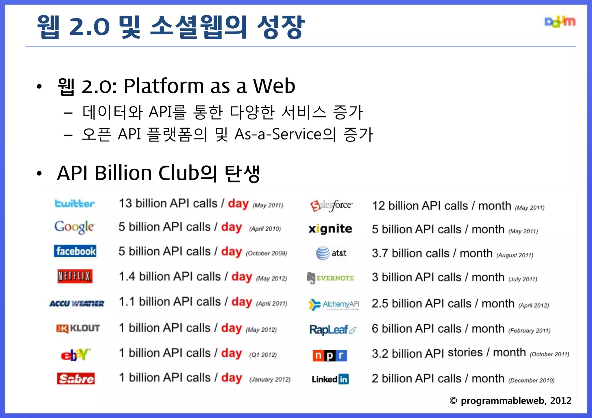 웹 2.0 및 소셜웹의 성장 
•웹 2.0: Platform as a Web 
–데이터와 API를 통한 다양한 서비스 증가 
–오픈 API 플랫폼의 및 As-a-Service의 증가 
•API Billion Club의 탄생 
© programmableweb, 2012  
