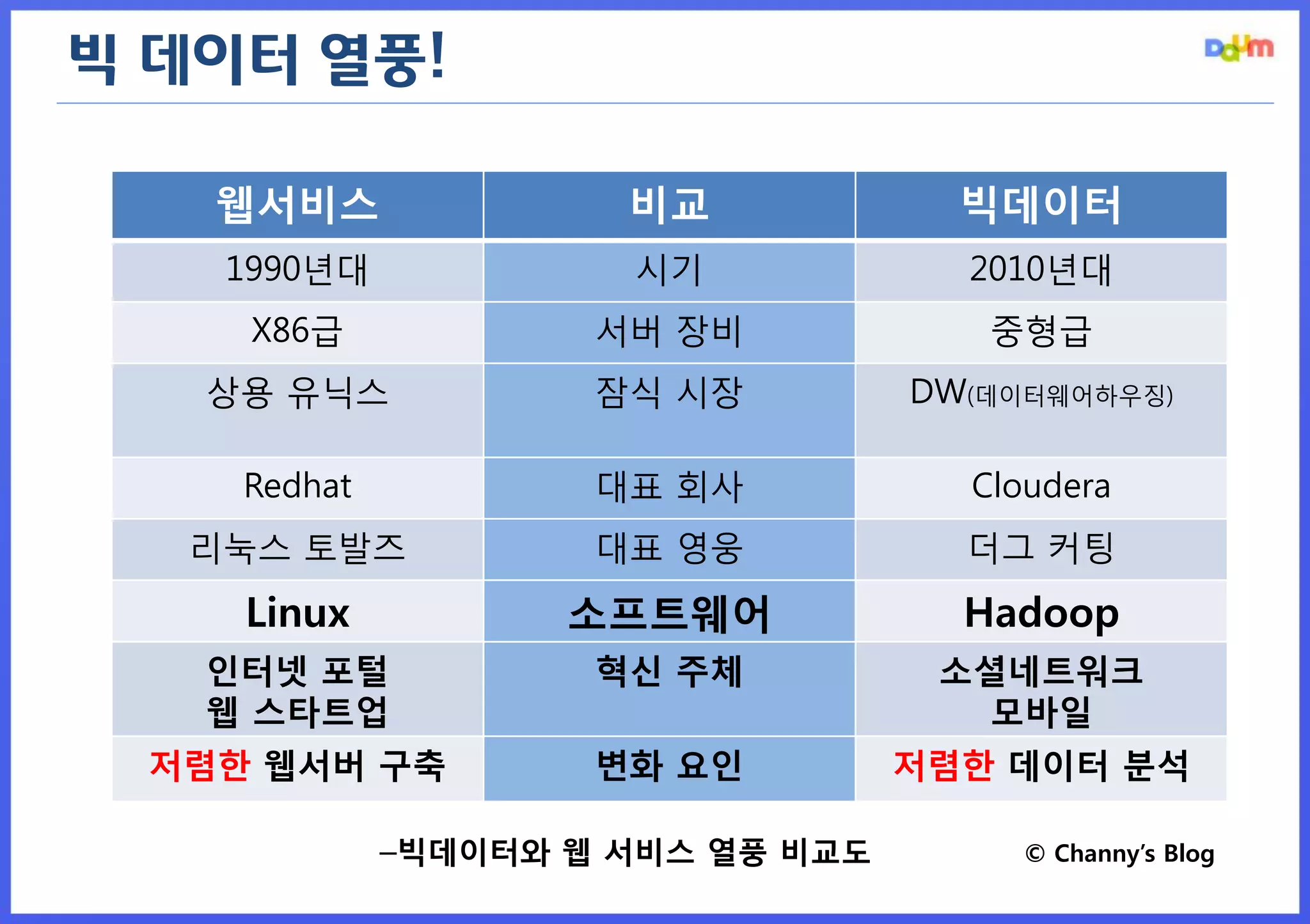 웹서비스 
비교 
빅데이터 
1990년대 
시기 
2010년대 
X86급 
서버 장비 
중형급 
상용 유닉스 
잠식 시장 
DW(데이터웨어하우징) 
Redhat 
대표 회사 
Cloudera 
리눅스 토발즈 
대표 영웅 
더그 커팅 
Linux 
소프트웨어 
Hadoop 
인터넷 포털 
웹 스타트업 
혁신 주체 
소셜네트워크 
모바일 
저렴한 웹서버 구축 
변화 요인 
저렴한 데이터 분석 
–빅데이터와 웹 서비스 열풍 비교도 © Channy’s Blog 
빅 데이터 열풍!  