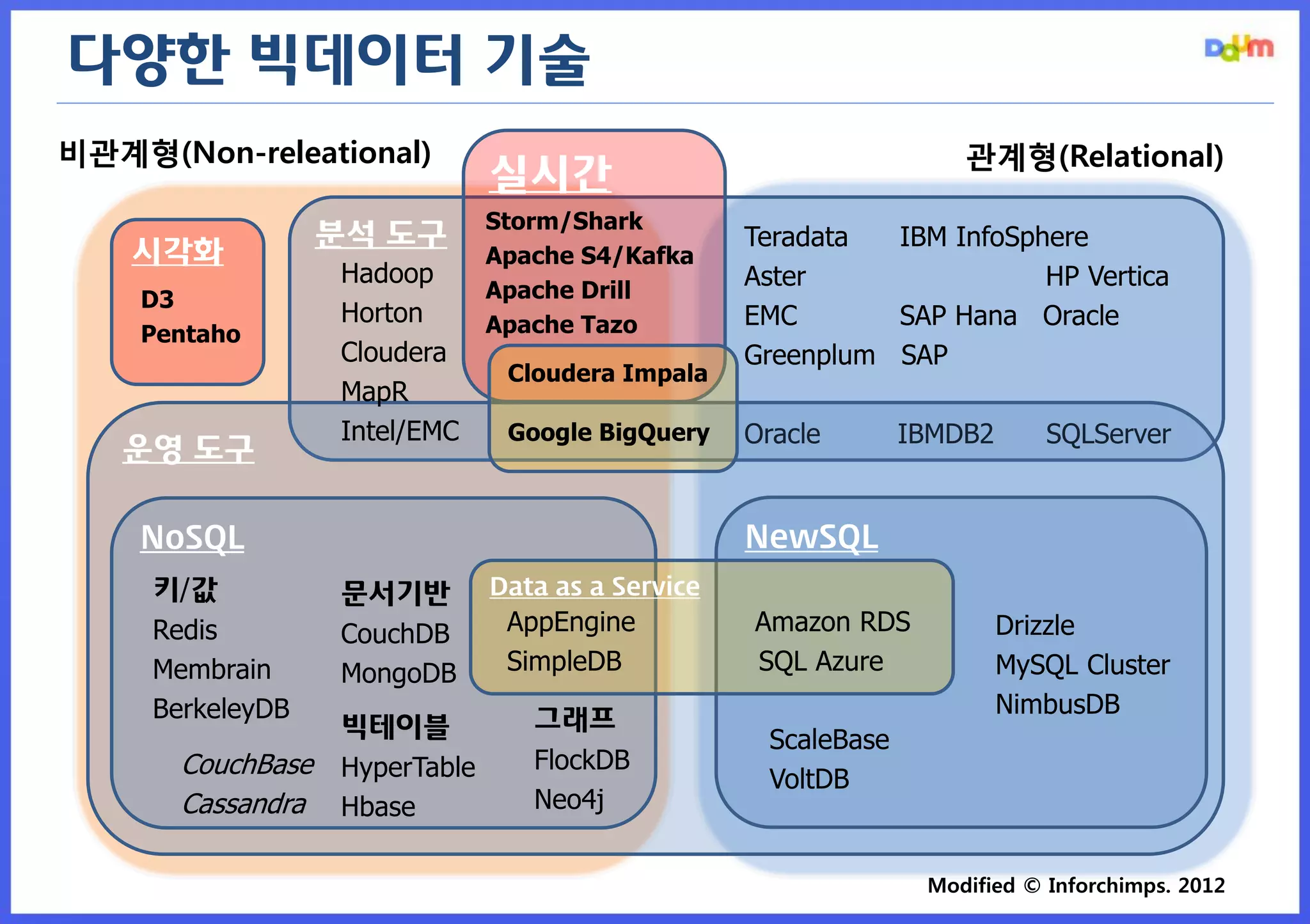 다양한 빅데이터 기술 
분석 도구 
비관계형(Non-releational) 
관계형(Relational) 
Teradata IBM InfoSphere 
Aster HP Vertica 
EMC SAP Hana Oracle 
Greenplum SAP 
Oracle IBMDB2 SQLServer 
운영 도구 
NoSQL 
키/값 
Redis 
Membrain 
BerkeleyDB 
빅테이블 
HyperTable 
Hbase 
문서기반 
CouchDB 
MongoDB 
그래프 
FlockDB 
Neo4j 
NewSQL 
Drizzle 
MySQL Cluster 
NimbusDB 
ScaleBase 
VoltDB 
Data as a Service 
AppEngine Amazon RDS 
SimpleDB SQL Azure 
실시간 
Storm/Shark 
Apache S4/Kafka 
Apache Drill 
Apache Tazo 
Hadoop 
Horton 
Cloudera 
MapR 
Intel/EMC 
Cloudera Impala 
Google BigQuery 
시각화 
D3 
Pentaho 
CouchBase 
Cassandra 
Modified © Inforchimps. 2012  