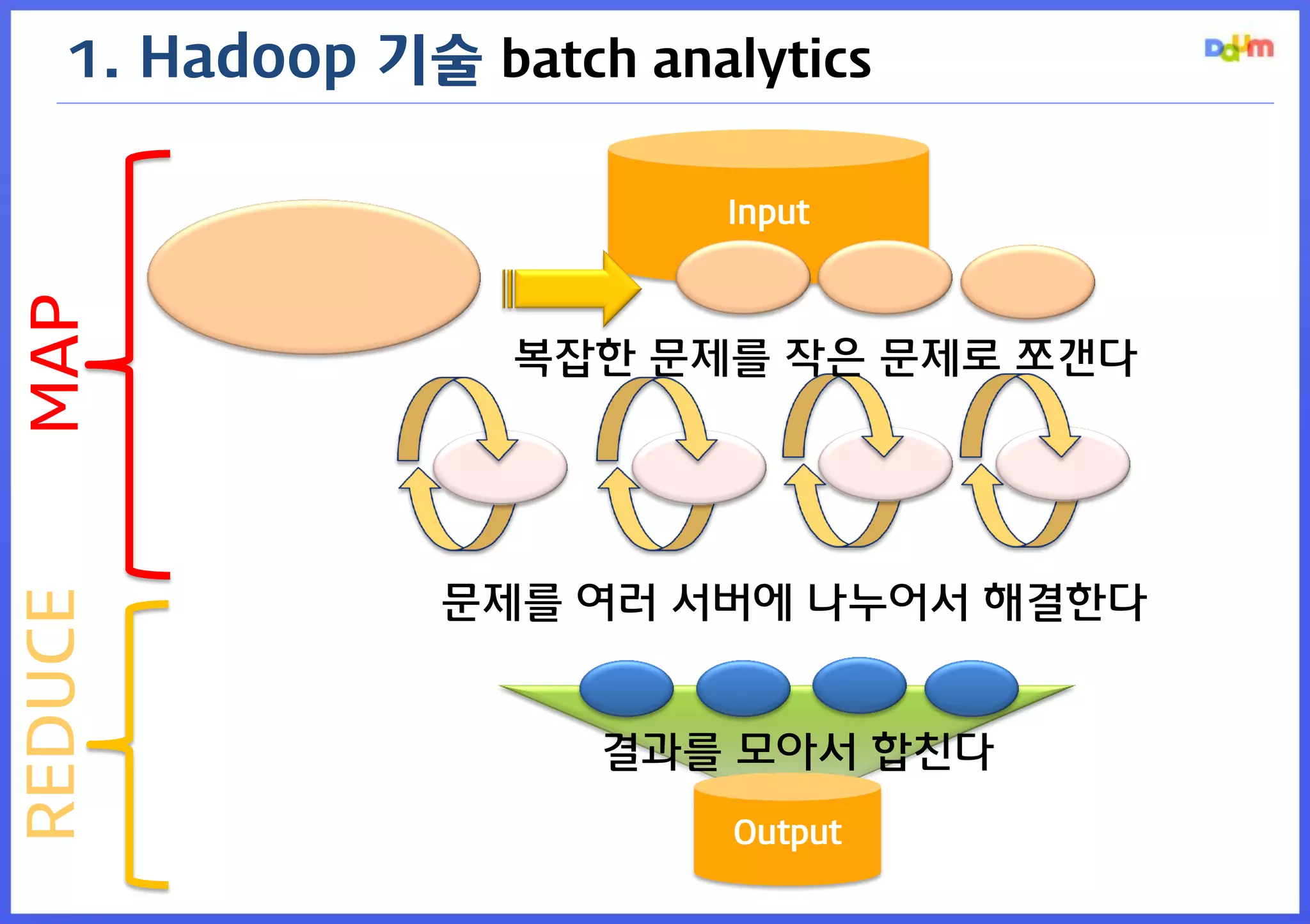 Input 
1. Hadoop 기술 batch analytics 
… 
… 
Output 
… 
MAP 
REDUCE 
복잡한 문제를 작은 문제로 쪼갠다 
문제를 여러 서버에 나누어서 해결한다 
결과를 모아서 합친다  