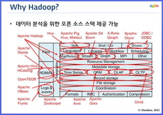 Why Hadoop? 
•데이터 분석을 위한 오픈 소스 스택 제공 가능 
© Cloudera, 2012  