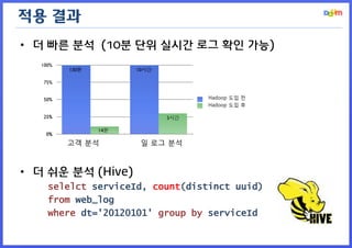 적용 결과 
•더 빠른 분석 (10분 단위 실시간 로그 확인 가능) 
•더 쉬운 분석 (Hive) 
selelct serviceId, count(distinct uuid) 
from web_log 
where dt='20120101' group by serviceId 
고객 분석 일 로그 분석 
Hadoop 도입 전 
Hadoop 도입 후  