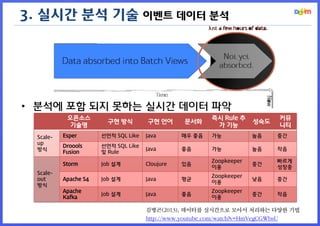 3. 실시간 분석 기술 이벤트 데이터 분석 
•분석에 포함 되지 못하는 실시간 데이터 파악 
오픈소스 
기술명 
구현 방식 
구현 언어 
문서화 
즉시 Rule 추가 기능 
성숙도 
커뮤니티 
Scale- up 
방식 
Esper 
선언적 SQL Like 
Java 
매우 좋음 
가능 
높음 
중간 
Droools Fusion 
선언적 SQL Like 및 Rule 
Java 
좋음 
가능 
높음 
작음 
Scale- out 
방식 
Storm 
Job 설계 
Cloujure 
있음 
Zoopkeeper 이용 
중간 
빠르게 
성장중 
Apache S4 
Job 설계 
Java 
평균 
Zoopkeeper 이용 
낮음 
중간 
Apache Kafka 
Job 설계 
Java 
좋음 
Zoopkeeper 이용 
중간 
작음 
김병곤(2013), 데이터를 실시간으로 모아서 처리하는 다양한 기법 
http://www.youtube.com/watch?v=HmVegCGWbsU  
