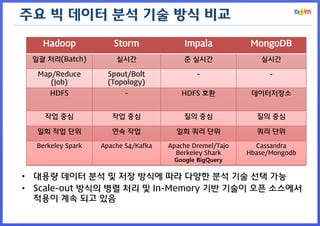 Hadoop 
Storm 
Impala 
MongoDB 
일괄 처리(Batch) 
실시간 
준 실시간 
실시간 
Map/Reduce 
(Job) 
Spout/Bolt 
(Topology) 
- 
- 
HDFS 
- 
HDFS 호환 
데이터저장소 
작업 중심 
작업 중심 
질의 중심 
질의 중심 
일회 작업 단위 
연속 작업 
일회 쿼리 단위 
쿼리 단위 
Berkeley Spark 
Apache S4/Kafka 
Apache Dremel/Tajo 
Berkeley Shark 
Google BigQuery 
Cassandra 
Hbase/Mongodb 
주요 빅 데이터 분석 기술 방식 비교 
•대용량 데이터 분석 및 저장 방식에 따라 다양한 분석 기술 선택 가능 
•Scale-out 방식의 병렬 처리 및 In-Memory 기반 기술이 오픈 소스에서 적용이 계속 되고 있음  