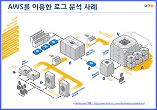 AWS를 이용한 로그 분석 사례 
– Amazone EMR: http://aws.amazon.com/ko/elasticmapreduce/  