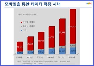 모바일을 통한 데이터 폭증 시대  