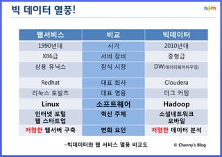웹서비스 
비교 
빅데이터 
1990년대 
시기 
2010년대 
X86급 
서버 장비 
중형급 
상용 유닉스 
잠식 시장 
DW(데이터웨어하우징) 
Redhat 
대표 회사 
Cloudera 
리눅스 토발즈 
대표 영웅 
더그 커팅 
Linux 
소프트웨어 
Hadoop 
인터넷 포털 
웹 스타트업 
혁신 주체 
소셜네트워크 
모바일 
저렴한 웹서버 구축 
변화 요인 
저렴한 데이터 분석 
–빅데이터와 웹 서비스 열풍 비교도 © Channy’s Blog 
빅 데이터 열풍!  