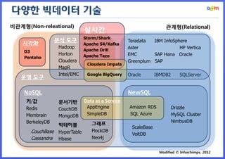다양한 빅데이터 기술 
분석 도구 
비관계형(Non-releational) 
관계형(Relational) 
Teradata IBM InfoSphere 
Aster HP Vertica 
EMC SAP Hana Oracle 
Greenplum SAP 
Oracle IBMDB2 SQLServer 
운영 도구 
NoSQL 
키/값 
Redis 
Membrain 
BerkeleyDB 
빅테이블 
HyperTable 
Hbase 
문서기반 
CouchDB 
MongoDB 
그래프 
FlockDB 
Neo4j 
NewSQL 
Drizzle 
MySQL Cluster 
NimbusDB 
ScaleBase 
VoltDB 
Data as a Service 
AppEngine Amazon RDS 
SimpleDB SQL Azure 
실시간 
Storm/Shark 
Apache S4/Kafka 
Apache Drill 
Apache Tazo 
Hadoop 
Horton 
Cloudera 
MapR 
Intel/EMC 
Cloudera Impala 
Google BigQuery 
시각화 
D3 
Pentaho 
CouchBase 
Cassandra 
Modified © Inforchimps. 2012  