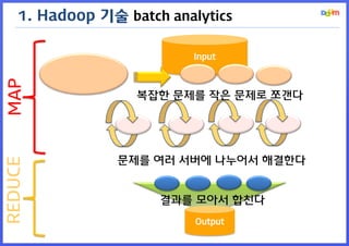 Input 
1. Hadoop 기술 batch analytics 
… 
… 
Output 
… 
MAP 
REDUCE 
복잡한 문제를 작은 문제로 쪼갠다 
문제를 여러 서버에 나누어서 해결한다 
결과를 모아서 합친다  