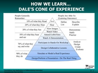 HOW WE LEARN…  DALE’S CONE OF EXPERIENCE Foundations and Applications of Differentiating Instruction: Competencies Four and Five S1 -  