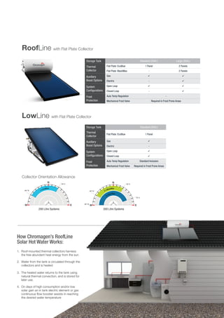 Chromagen Solar Hot Water Brochure | PDF