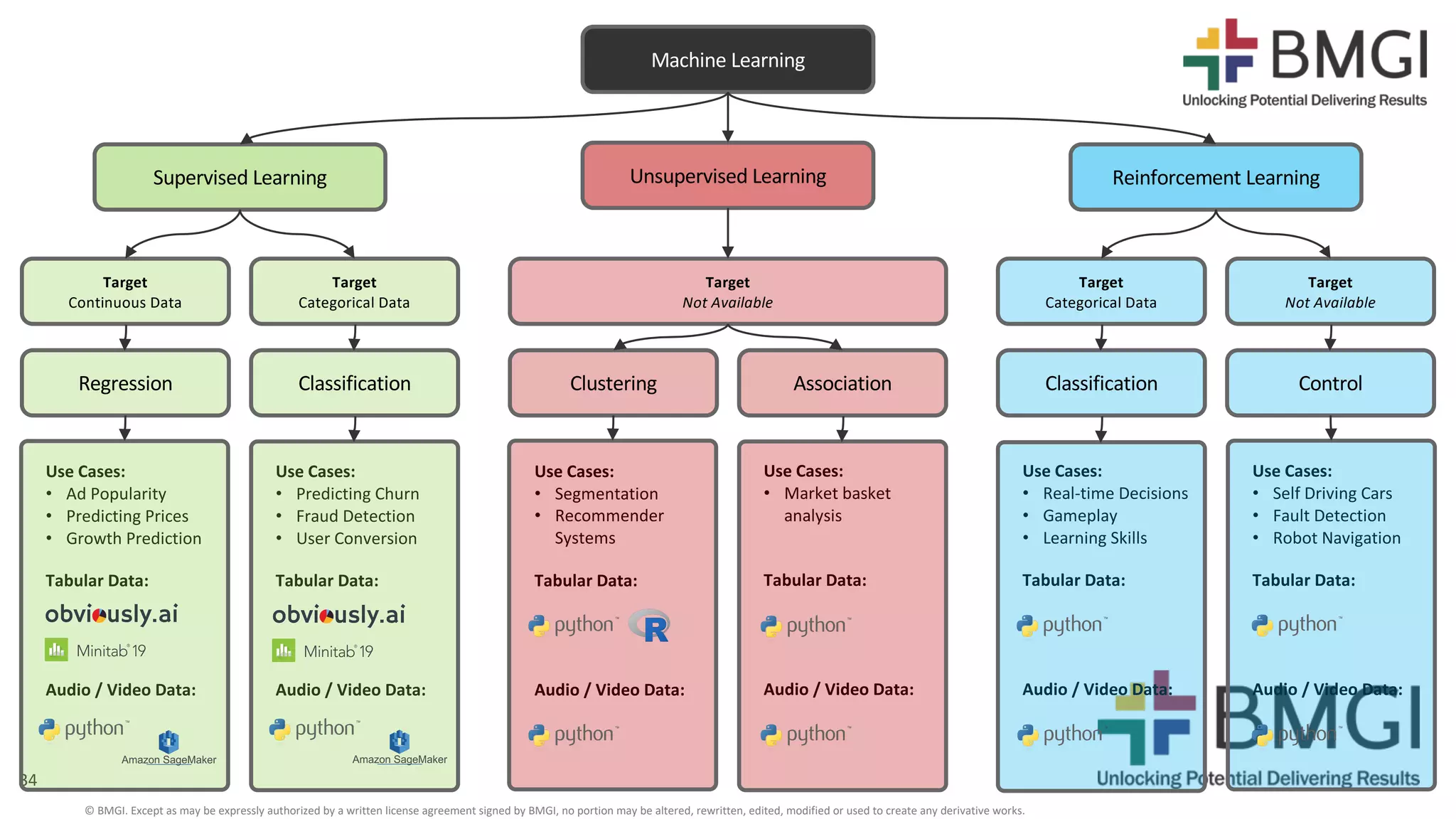 34
© BMGI. Except as may be expressly authorized by a written license agreement signed by BMGI, no portion may be altered, rewritten, edited, modified or used to create any derivative works.
Machine Learning
Unsupervised Learning Reinforcement LearningSupervised Learning
Target
Not Available
Target
Continuous Data
Target
Categorical Data
Target
Categorical Data
Target
Not Available
Regression Classification Clustering Association Classification Control
Use Cases:
• Ad Popularity
• Predicting Prices
• Growth Prediction
Tabular Data:
Audio / Video Data:
Use Cases:
• Predicting Churn
• Fraud Detection
• User Conversion
Tabular Data:
Audio / Video Data:
Use Cases:
• Segmentation
• Recommender
Systems
Tabular Data:
Audio / Video Data:
Use Cases:
• Market basket
analysis
Tabular Data:
Audio / Video Data:
Use Cases:
• Real-time Decisions
• Gameplay
• Learning Skills
Tabular Data:
Audio / Video Data:
Use Cases:
• Self Driving Cars
• Fault Detection
• Robot Navigation
Tabular Data:
Audio / Video Data:
 