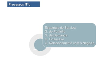 Processos ITIL
Estratégia de Serviço:
G. de Portfólio
G. da Demanda
G. Financeiro
G. Relacionamento com o Negócio
 