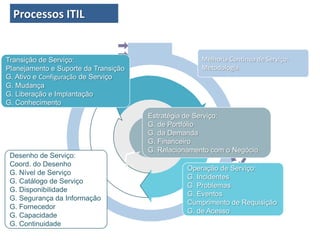 Estratégia de Serviço:
G. de Portfólio
G. da Demanda
G. Financeiro
G. Relacionamento com o Negócio
Desenho de Serviço:
Coord. do Desenho
G. Nível de Serviço
G. Catálogo de Serviço
G. Disponibilidade
G. Segurança da Informação
G. Fornecedor
G. Capacidade
G. Continuidade
Transição de Serviço:
Planejamento e Suporte da Transição
G. Ativo e Configuração de Serviço
G. Mudança
G. Liberação e Implantação
G. Conhecimento
Operação de Serviço:
G. Incidentes
G. Problemas
G. Eventos
Cumprimento de Requisição
G. de Acesso
Melhoria Contínua de Serviço:
Metodologia
Processos ITIL
 