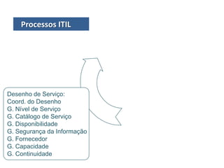 Desenho de Serviço:
Coord. do Desenho
G. Nível de Serviço
G. Catálogo de Serviço
G. Disponibilidade
G. Segurança da Informação
G. Fornecedor
G. Capacidade
G. Continuidade
Processos ITIL
 