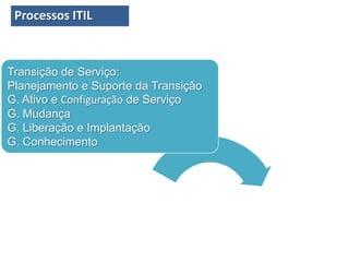 Transição de Serviço:
Planejamento e Suporte da Transição
G. Ativo e Configuração de Serviço
G. Mudança
G. Liberação e Implantação
G. Conhecimento
Processos ITIL
 