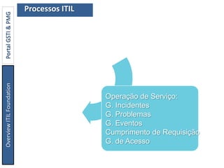 Operação de Serviço:
G. Incidentes
G. Problemas
G. Eventos
Cumprimento de Requisição
G. de Acesso
Processos ITILOverviewITILFoundationPortalGSTI&PMG
 