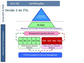 OverviewITILFoundationPortalGSTI&PMG V2 x V3 Certificações
Versão 3 da ITIL
7
 