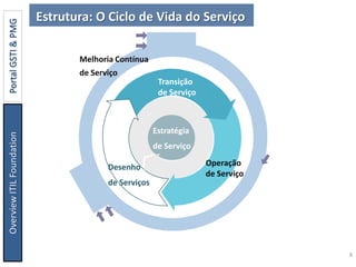 OverviewITILFoundationPortalGSTI&PMG Estrutura: O Ciclo de Vida do Serviço
8
Transição
de Serviço
Desenho
de Serviços
Operação
de Serviço
Estratégia
de Serviço
Melhoria Contínua
de Serviço
 