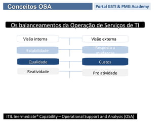 Estabilidade
Visão interna Visão externa
Conceitos OSAConceitos OSA
Os balanceamentos da Operação de Serviços de TIOs balanceamentos da Operação de Serviços de TI
Resposta a
mudanças
QualidadeQualidade CustosCustos
Reatividade Pro atividade
 