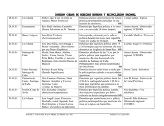 COMISION CUBANA DE DERECHOS HUMANOS Y RECONCILIACION NACIONAL
28.10.11   La Habana              Pedro López Cuní (Comité de      Detenido durante siete horas por la policía      Tania Fuentes / Esposa
                                  Ayuda a Presos Políticos)        política para impedirle participar en una
                                                                   reunión de opositores.                   SD
28.10.11   Guantánamo             Rev. Raúl Martínez Caraballo     Detenido por la policía política a las once      Arturo Acosta / Observador
                                  (Pastor Adventista en M. Tames)  a.m. y excarcelado 24 horas después.             regional CCDHRN.
                                                                                                            SD
28.10.11   Banes, Holguín         Juan Oriol Verdecia              Interceptado y detenido por la policía           Caridad Caballero / Portavoz
                                  (Activista opositor)             política durante tres horas para impedirle
                                                                   viajar a la ciudad de Holguín.           SD
29.10.11   La Habana              José Díaz Silva, Joel Arteaga y  Detenidos por la policía política entre 19       Lourdes Esquivel / Portavoz
                                  Mario Hernández. (Movimiento     y 30 horas para que no asistieran a la misa
                                  por una Nueva República)         dominical en la iglesia de Santa Rita. SD
30.10.11   Santiago de            María Elena Matos, Adriana       Detenidas alrededor de las 7 a.m. por la         Arturo Acosta / Observador
           Cuba                   Nuñez, Aimee Garcés, Vivian      policía política para impedirles que             regional CCDHRN.
                                  Peña, Belkis Cantillo y Liudmila asistieran a la misa dominical en la
                                  Rodríguez. (Movimiento Damas de catedral de Santiago de Cuba.
                                  Blanco)                          Permanecieron bajo arresto un promedio
                                                                   de cinco horas.                          SD
28.10.11   Palma Soriano,         Rolando Reyes Bring              Detenido durante ocho horas y media por          Dania García / Periodista
           Santiago de            (Partido Republicano)            la policía política debido a sus actividades
           Cuba.                                                   opositoras.                              SD
30.10.11   Palmarito de           Oria Casanova Moreno, Tania      Detenidas por la policía política desde las      José D. Ferrer / Portavoz de
           Cauto, Santiago        Bandera González y Yuremis       4:30 de la madrugada hasta la 1:30 de la         la Unión Patriótica
           de Cuba                González Aulet.                  tarde para impedirles que asistieran a la
                                   (Damas de Blanco)               misa dominical en la catedral.           SD
30.10.11   Morón, Ciego de        Nilo Gutiérrez González          Detenido por la policía política durante         Nilo Gutiérrez / Vía
           Avila.                 (Periodista independiente)       dos horas por sospecharse que había              telefónica.
                                                                   colocado un letrero antigubernamental.SD
30.10.11   La Habana              José Angel Luque, Florentina     Detenidos por varias horas por la policía        Juan del Pilar Goberna /
                                  Machado, Juana Oquendo, José     política para impedirles que asistieran a la     Observador regional
                                  Martí Jiménez y Yunier Larena    misa en la iglesia de Santa Rita.                CCDHRN.
                                  Ibañez. (Miembros de diferentes

              ___________________________________________________________________________________
              Avenida 21 # 3014 entre 30 y 34 ● Playa, La Habana 13, Cuba                          Teléfono (53-7) 203-8584
 