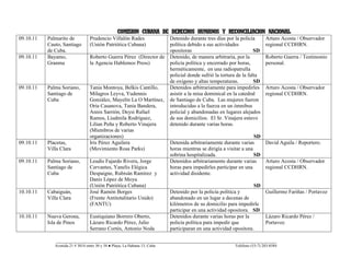 COMISION CUBANA DE DERECHOS HUMANOS Y RECONCILIACION NACIONAL
09.10.11   Palmarito de           Prudencio Villalón Rades                  Detenido durante tres días por la policía       Arturo Acosta / Observador
           Cauto, Santiago        (Unión Patriótica Cubana)                 política debido a sus actividades               regional CCDHRN.
           de Cuba.                                                         opositoras                                SD
09.10.11   Bayamo,                Roberto Guerra Pérez (Director de         Detenido, de manera arbitraria, por la          Roberto Guerra / Testimonio
           Granma                 la Agencia Hablemos Press)                policía política y encerrado por horas,         personal.
                                                                            herméticamente, en una radiopatrulla
                                                                            policial donde sufrió la tortura de la falta
                                                                            de oxígeno y altas temperaturas.          SD
09.10.11   Palma Soriano,         Tania Montoya, Belkis Cantillo,           Detenidos arbitrariamente para impedirles       Arturo Acosta / Observador
           Santiago de            Milagros Leyva, Yudennis                  asistir a la misa dominical en la catedral      regional CCDHRN.
           Cuba                   González, Mayelín La O Martínez,          de Santiago de Cuba. Las mujeres fueron
                                  Oria Casanova, Tania Bandera,             introducidas a la fuerza en un ómnibus
                                  Annis Sarrión, Deysi Rafael               policial y abandonadas en lugares alejados
                                  Ramos, Liudmila Rodríguez,                de sus domicilios. El Sr. Vinajera estuvo
                                  Lilian Peña y Roberto Vinajera            detenido durante varias horas.
                                  (Miembros de varias
                                  organizaciones)                                                                     SD
09.10.11   Placetas,              Iris Pérez Aguilera                       Detenida arbitrariamente durante varias      David Aguila / Reportero.
           Villa Clara            (Movimiento Rosa Parks)                   horas mientras se dirigía a visitar a una
                                                                            sobrina hospitalizada.                    SD
09.10.11   Palma Soriano,         Leudis Fajardo Rivera, Jorge              Detenidos arbitrariamente durante varias     Arturo Acosta / Observador
           Santiago de            Cervantes, Yanelis Elégica                horas para impedirles participar en una      regional CCDHRN.
           Cuba                   Despaigne, Rubisán Ramírez y              actividad disidente.
                                  Danis López de Moya.
                                  (Unión Patriótica Cubana)                                                         SD
10.10.11   Cabaiguán,             José Ramón Borges                         Detenido por la policía política y         Guillermo Fariñas / Portavoz
           Villa Clara            (Frente Antitotalitario Unido)            abandonado en un lugar a decenas de
                                  (FANTU)                                   kilómetros de su domicilio para impedirle
                                                                            participar en una actividad opositora. SD
10.10.11   Nueva Gerona,          Eustiquiano Borrero Oberto,               Detenidos durante varias horas por la      Lázaro Ricardo Pérez /
           Isla de Pinos          Lázaro Ricardo Pérez, Julio               policía política para impedir que          Portavoz.
                                  Serrano Cortés, Antonio Noda              participaran en una actividad opositora.

              ___________________________________________________________________________________
              Avenida 21 # 3014 entre 30 y 34 ● Playa, La Habana 13, Cuba                                  Teléfono (53-7) 203-8584
 