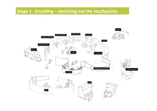 Stage	
  1	
  :	
  Encoding	
  –	
  sketching	
  out	
  the	
  touchpoints	
  
 
