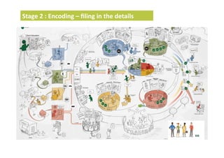 Stage	
  2	
  :	
  Encoding	
  –	
  ﬁling	
  in	
  the	
  details	
  
 
