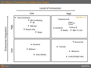 Our Place In The Business Collaboration Space Low High Level of Immersion High Low Enterprise Integration YouTube Second Life Lively (Google Labs) Facebook MySpace Metaverse Active Worlds Skype MS Live Meeting Regular Voip IM IBM Jazz web.alive WebEx Forterra Click2Call IBM + 2 nd  Life Qwaq Forms Telepresence Voice Conference 