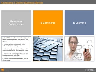 Addressing 3 Distinct Business Markets E-Commerce E-Learning Enterprise Collaboration Over 30% of conference call participants report not being able to hear at least one speaker Over 25% could not identify which individual was speaking Calls actually cause your mind mental exhaustion trying to process poor audio Travel costs are rising at the same time as travel budgets decrease Current solutions only address part of these issues 