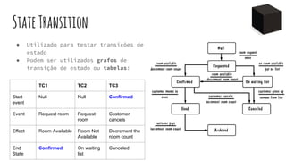 StateTransition
● Utilizado para testar transições de
estado
● Podem ser utilizados grafos de
transição de estado ou tabelas:
TC1 TC2 TC3
Start
event
Null Null Confirmed
Event Request room Request
room
Customer
cancels
Effect Room Available Room Not
Available
Decrement the
room count
End
State
Confirmed On waiting
list
Canceled
 
