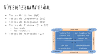 NíveisdeTestenaMatrizÁgil
● Testes Unitários (Q1)
● Testes de Componente (Q1)
● Testes de Integração (Q1)
● Testes de Sistema (Q1 e Q2)
○ Funcionais
○ Não-funcionais
● Testes de Aceitação (Q3)
○ Comportamento (BDD)
 